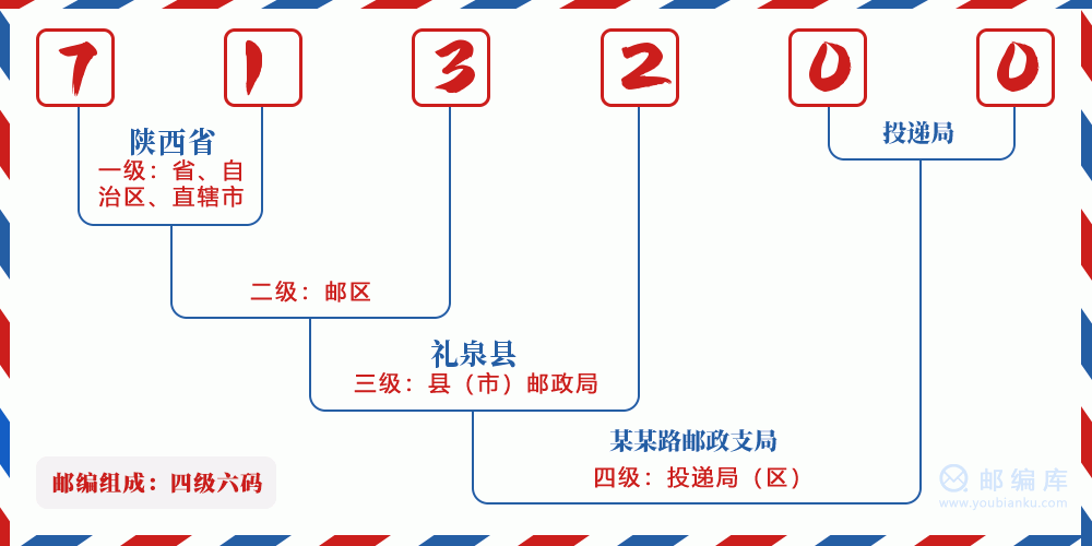 郵編713200含義