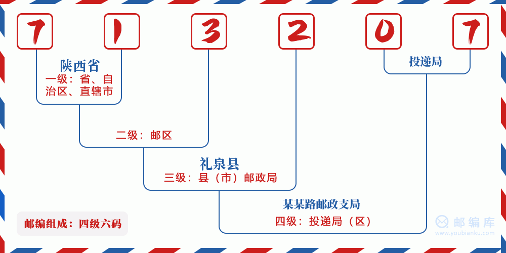 郵編713207含義