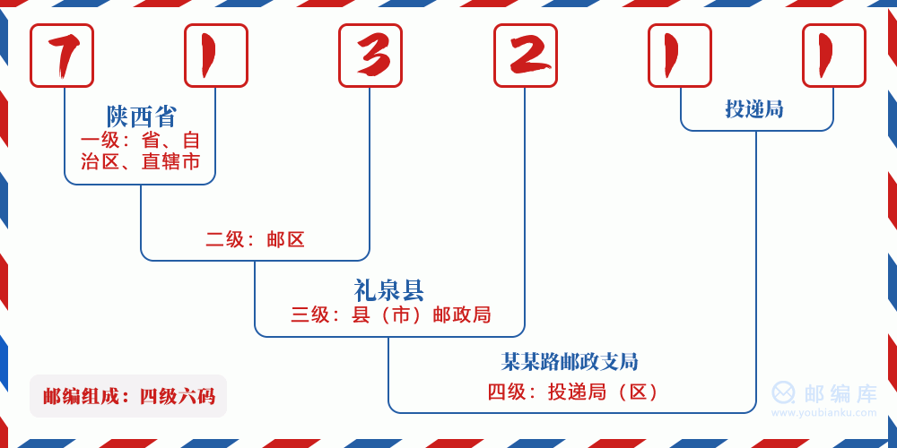 郵編713211含義