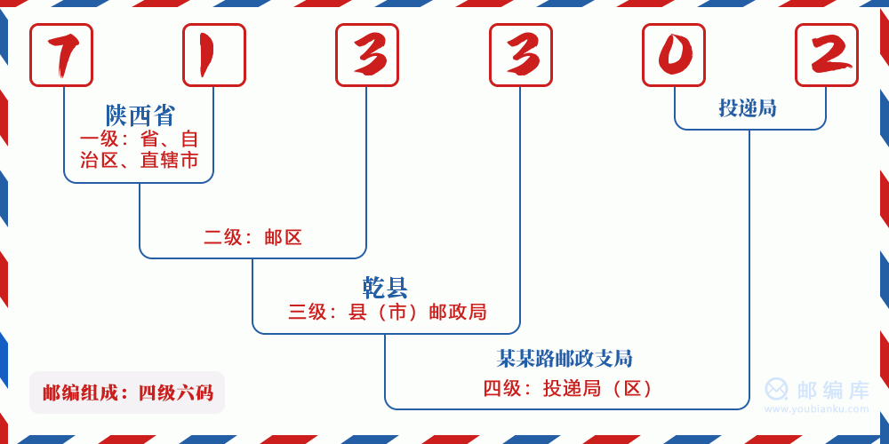 郵編713302含義