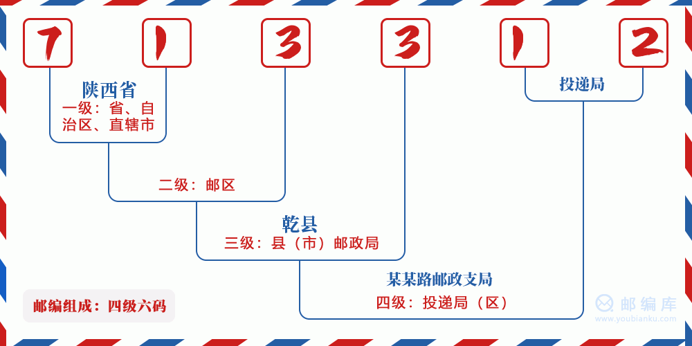 郵編713312含義