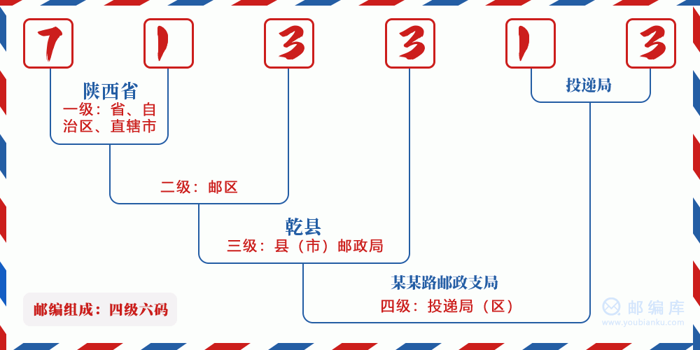 郵編713313含義