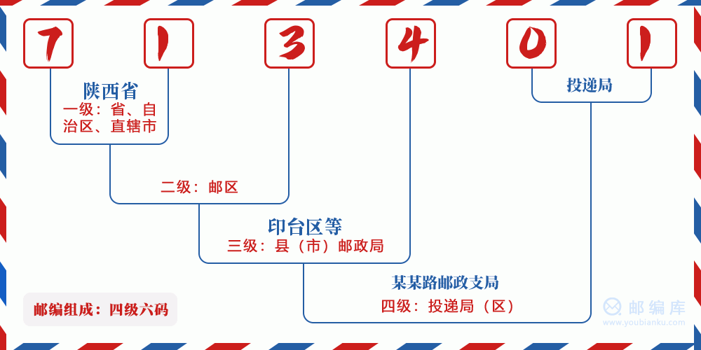 郵編713401含義