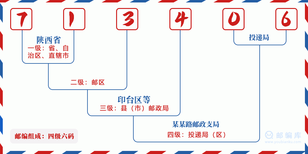 郵編713406含義