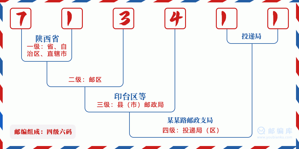 郵編713411含義