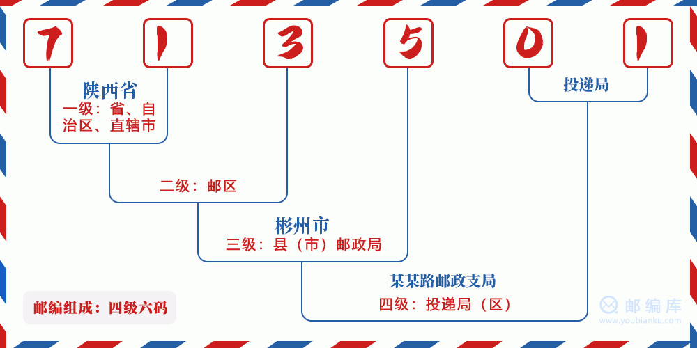 郵編713501含義