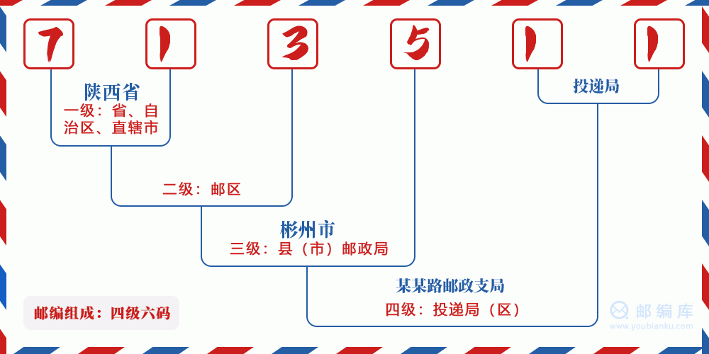 郵編713511含義