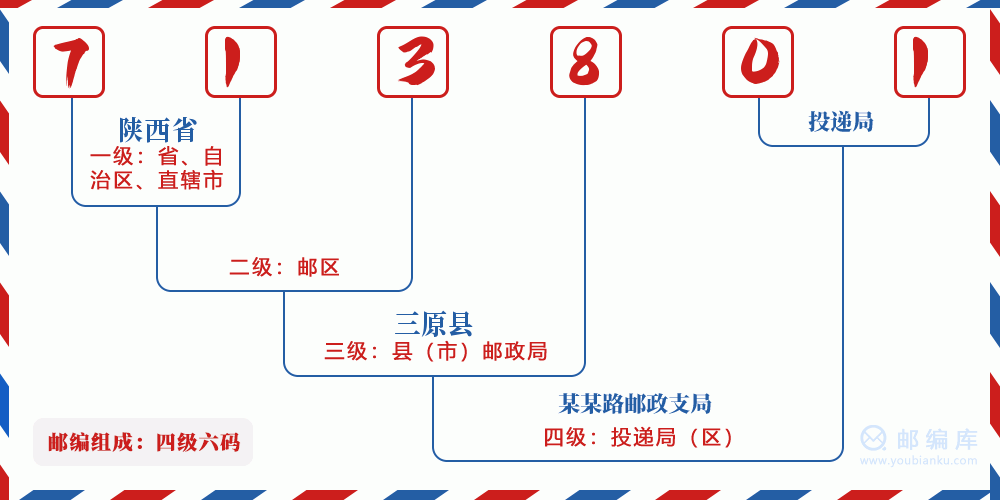 郵編713801含義