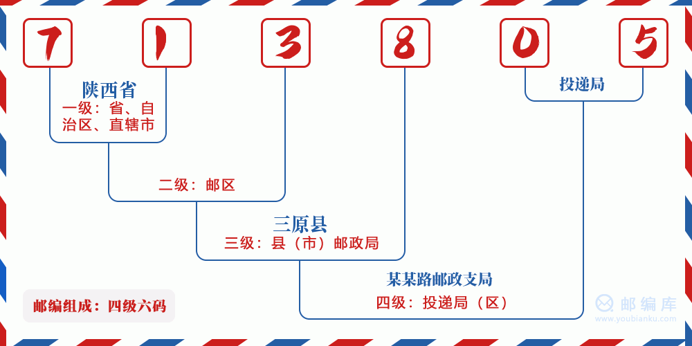 郵編713805含義