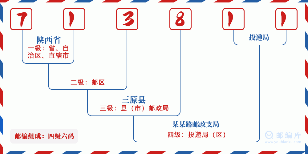 郵編713811含義