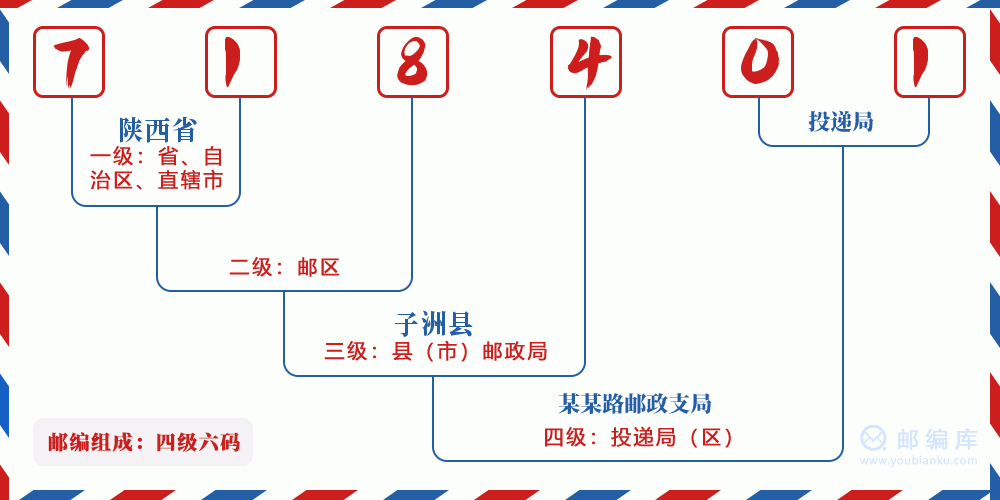 郵編718401含義