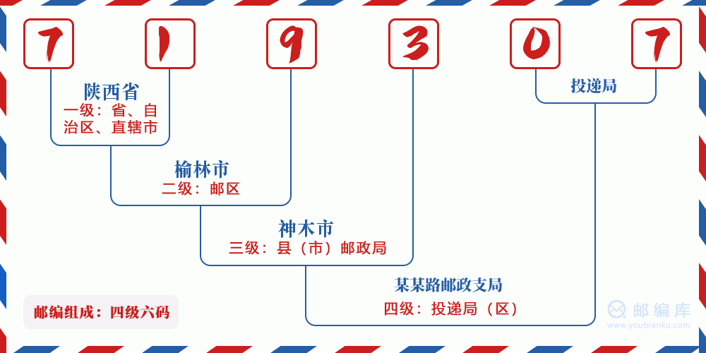 郵編719307含義