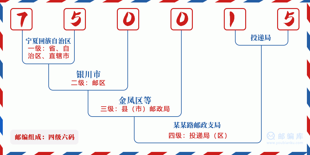 郵編750015含義