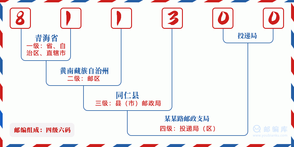 郵編811300含義