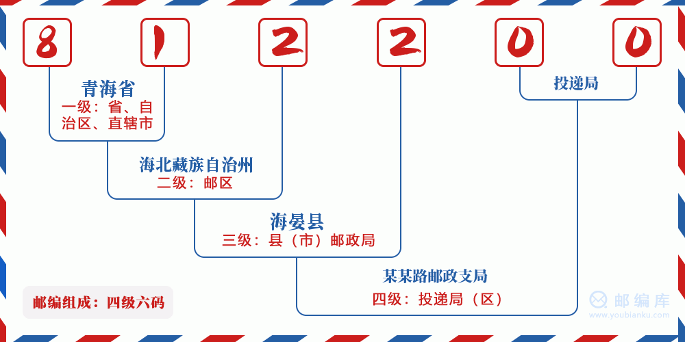 郵編812200含義
