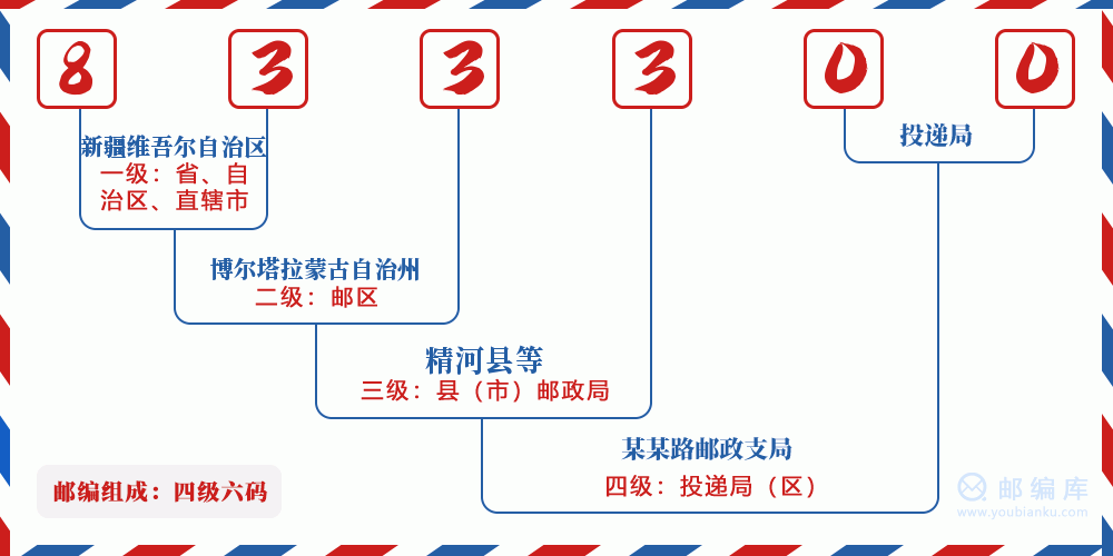 郵編833300含義