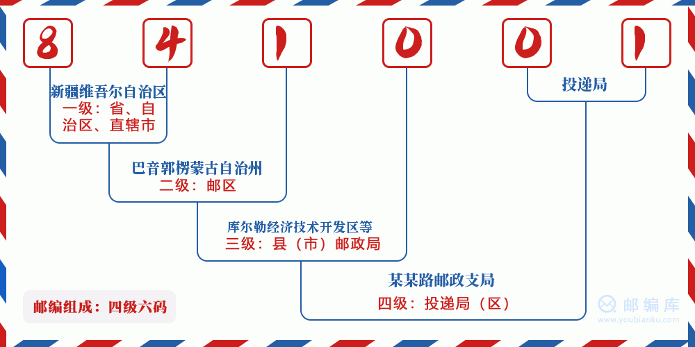 郵編841001含義