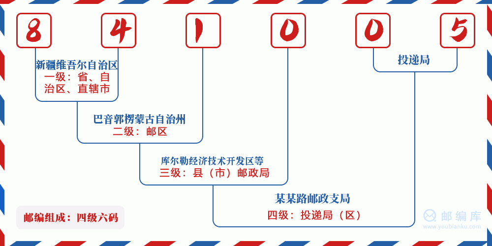 郵編841005含義