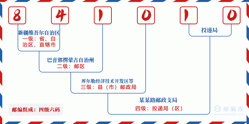 郵編841010含義