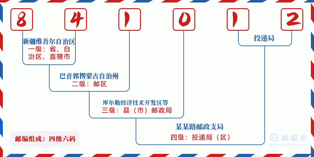 郵編841012含義