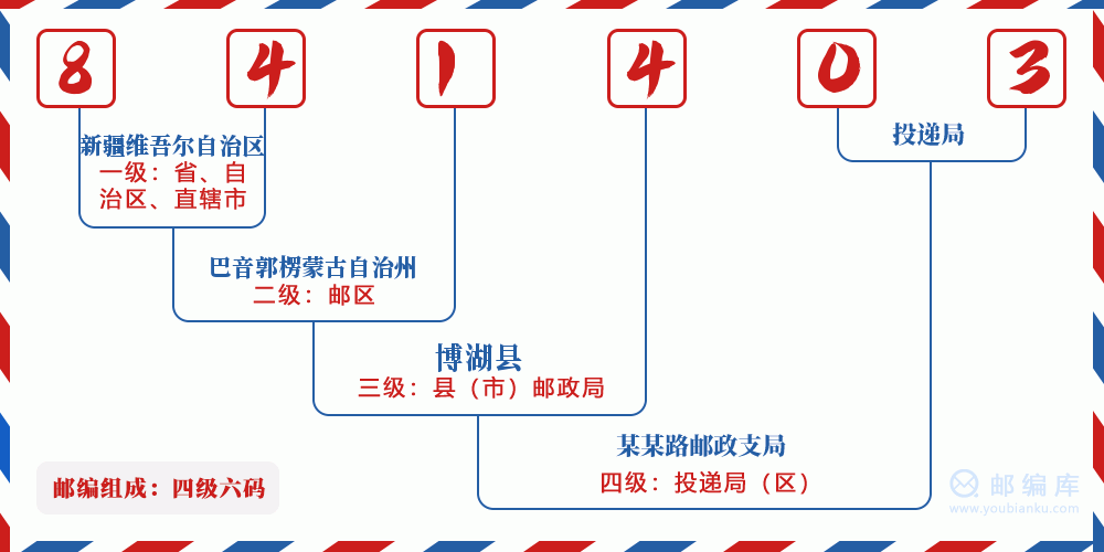 郵編841403含義
