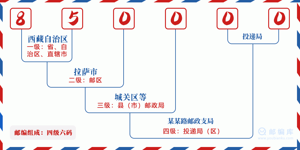 郵編850000含義
